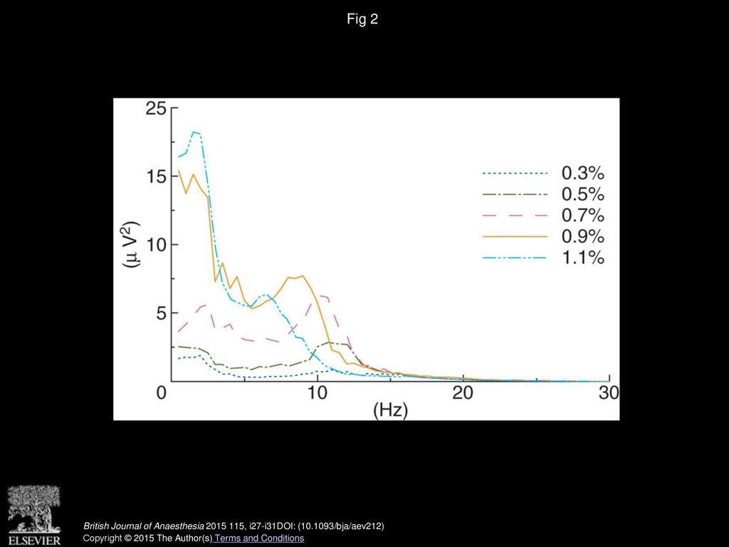 Fig 2 Power spectrum changes during isoflurane anaesthesia in a 43-year-old female patient undergoing resection for colon cancer.