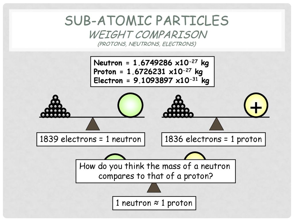 Sub-Atomic Particles Weight Comparison (protons, neutrons, electrons)