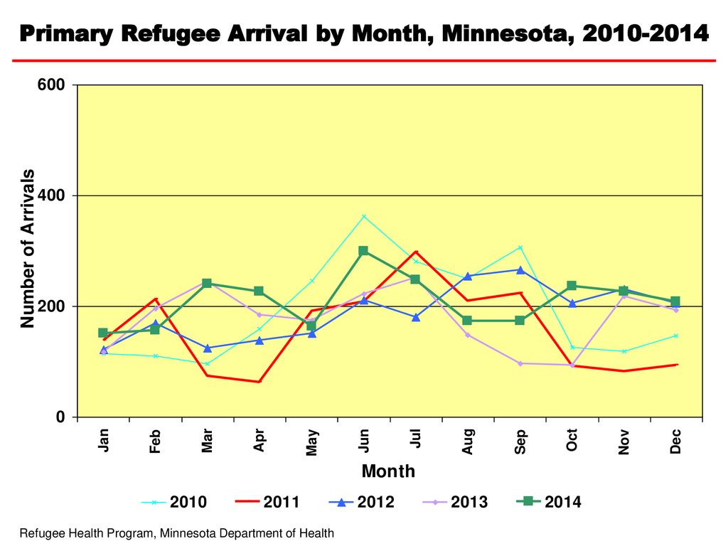 Primary Refugee Arrival by Month, Minnesota,