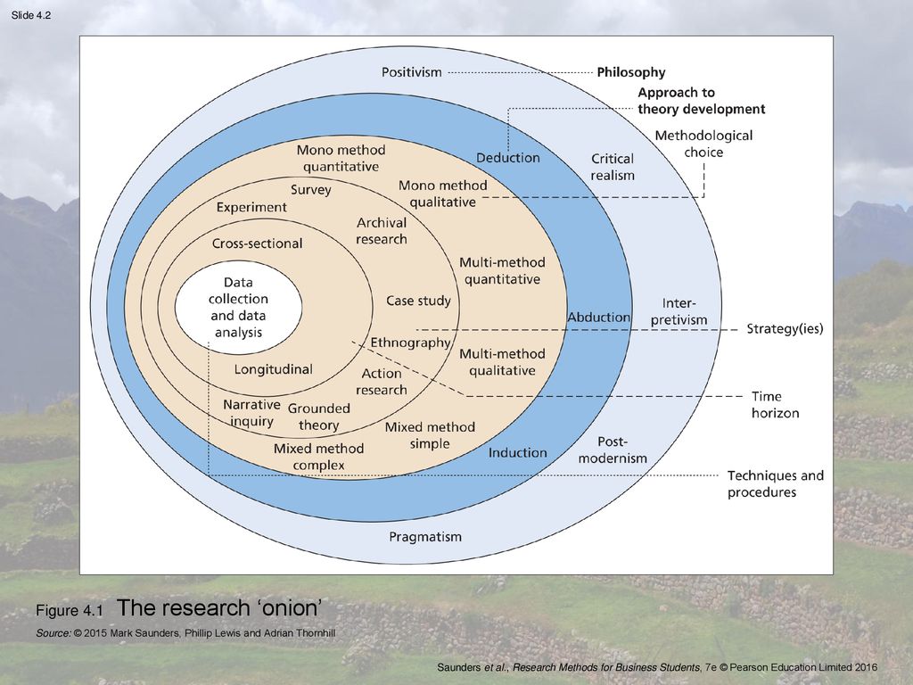 Understanding research philosophy and approaches to theory development -  ppt download