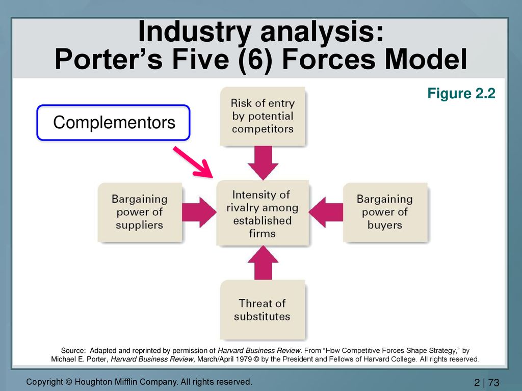 six forces model example