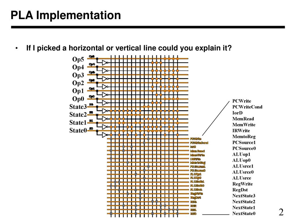 PLA Implementation If I picked a horizontal or vertical line could you explain it Op5. Op4. Op3.