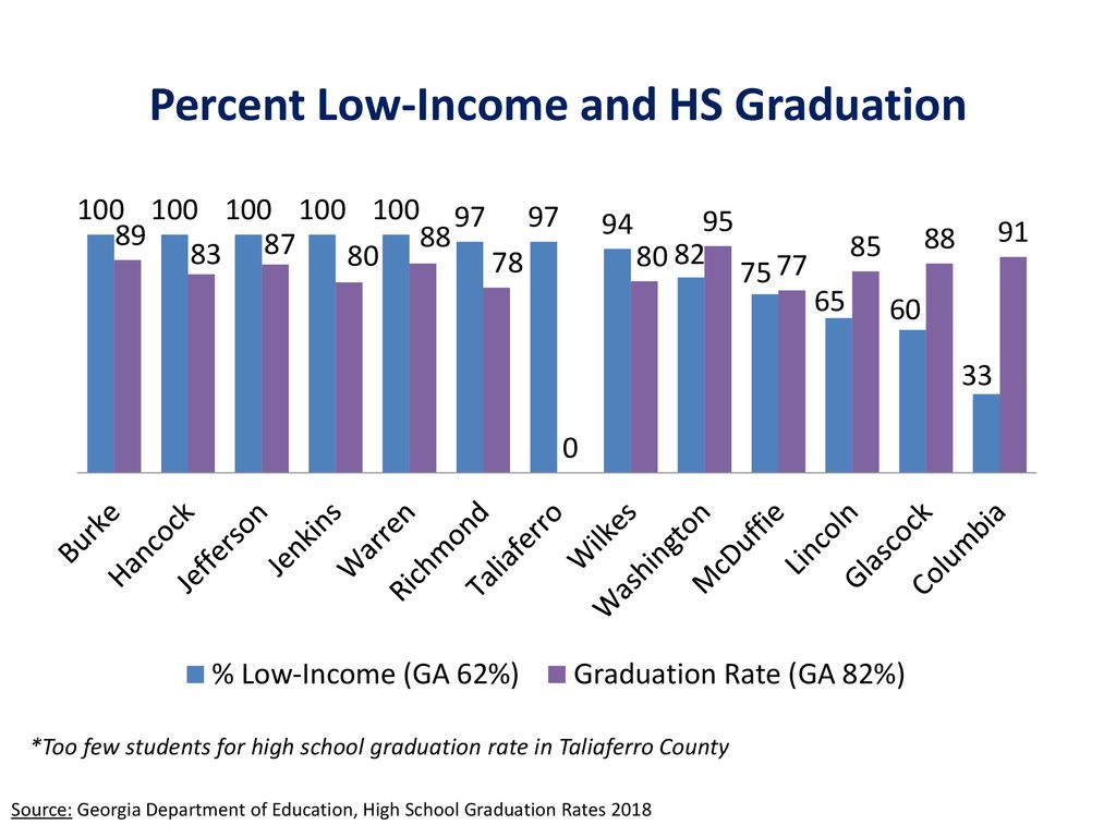 Percent Low-Income and HS Graduation