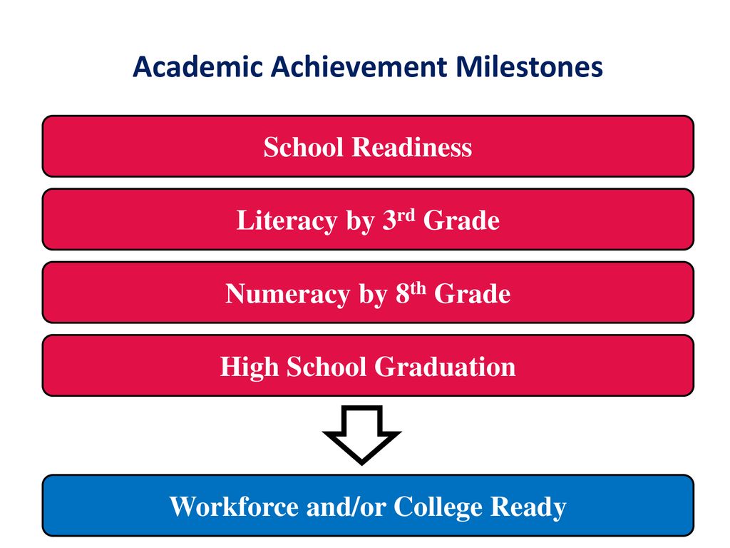 Academic Achievement Milestones