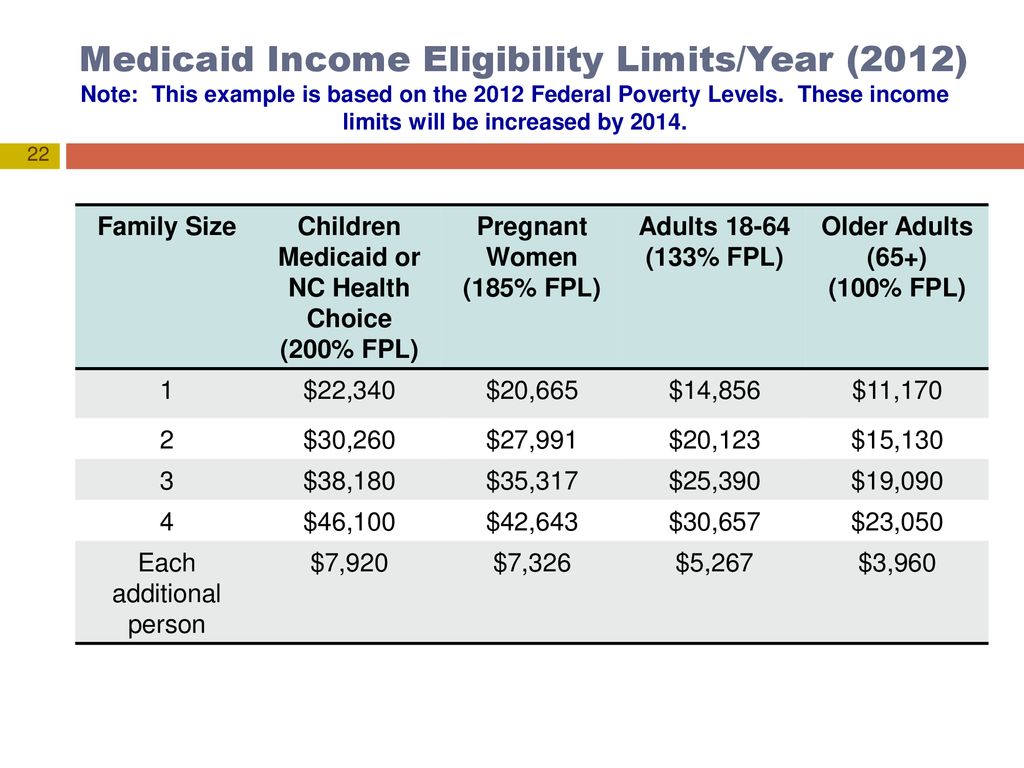 Nc Medicaid Eligibility Chart