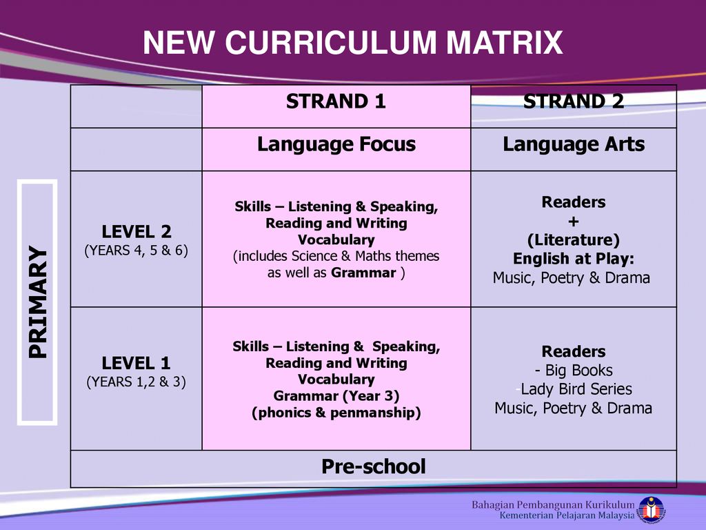 Kursus Jurulatih Utama Kurikulum Standard Sekolah Rendah Kssr Ppt Download
