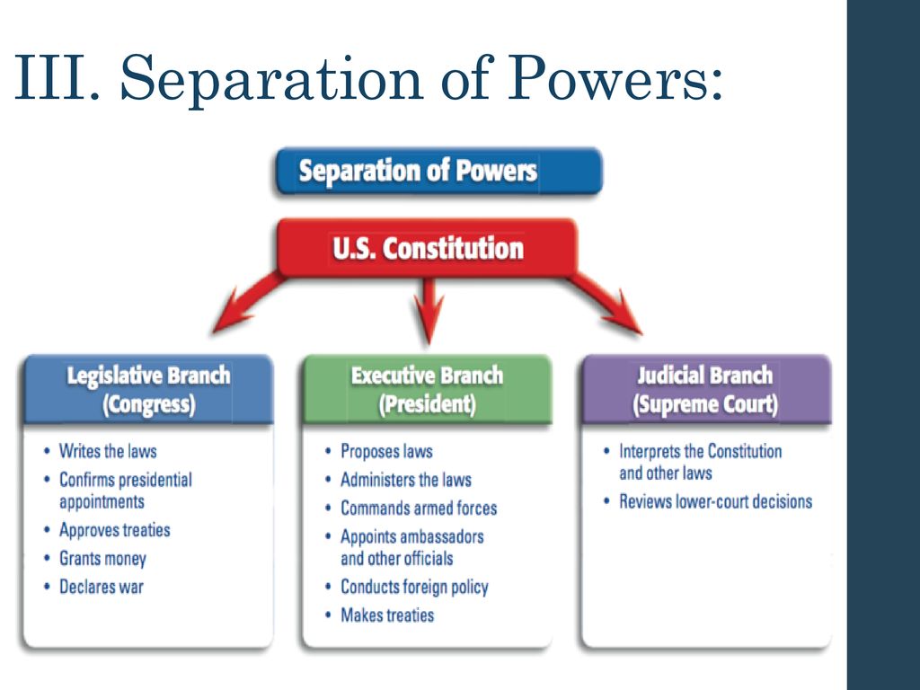 Chapter 3-The Constitution - Ppt Download