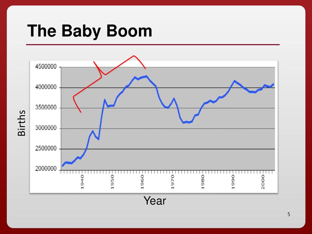 The Baby Boom Births Year