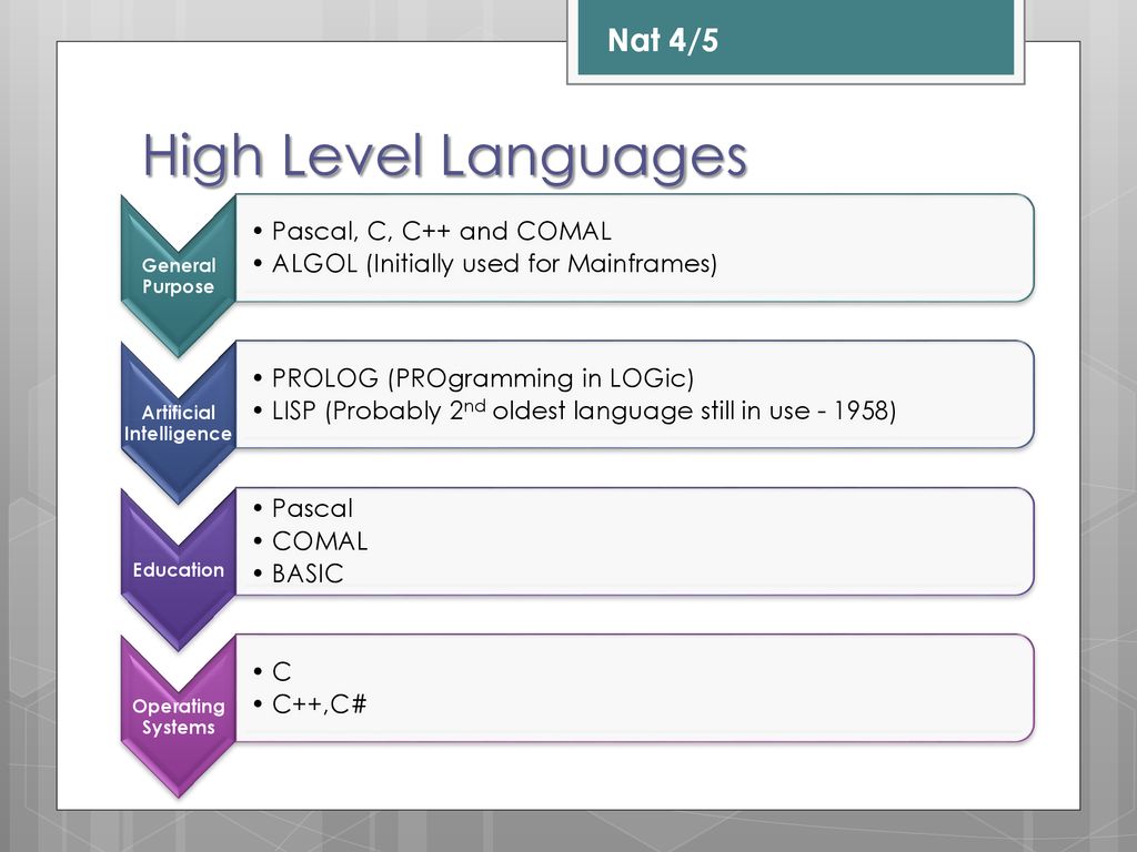 Nat 4/5 Computing Science Translator Programs - ppt download