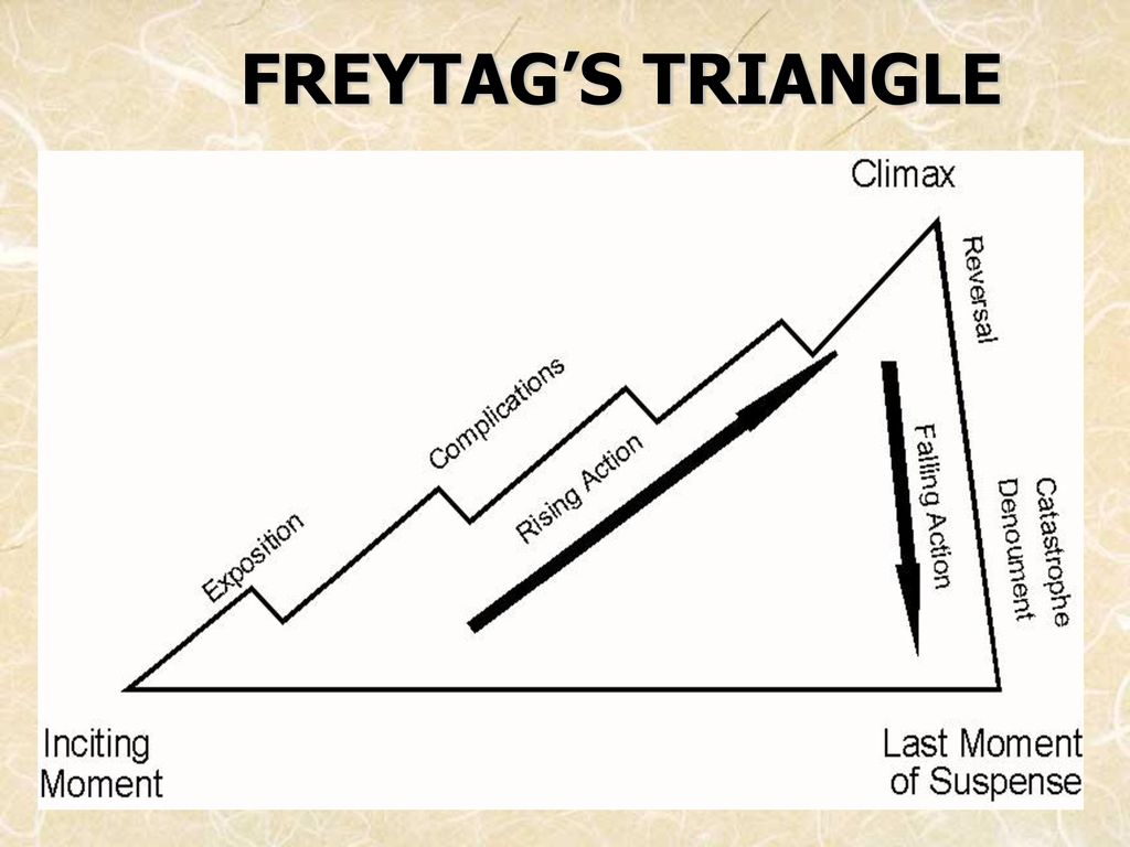 Саспенс это простыми. Схема Фрейтага. Пирамида Фрейтага. Сценарная схема саспенс. Структура саспенса.