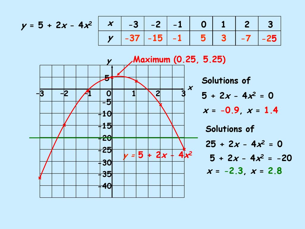 X Y Y X2 3x Solutions Of Y X2 3x Y X 1 5 2 3 6 Y X2 3x Ppt Download