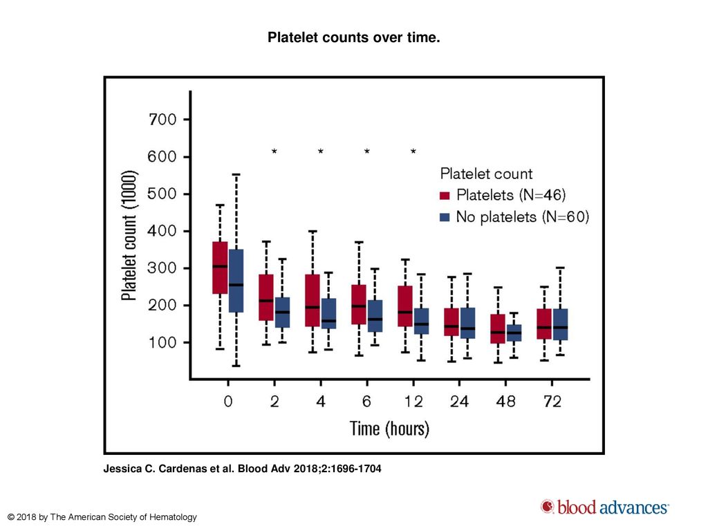 Platelet counts over time.