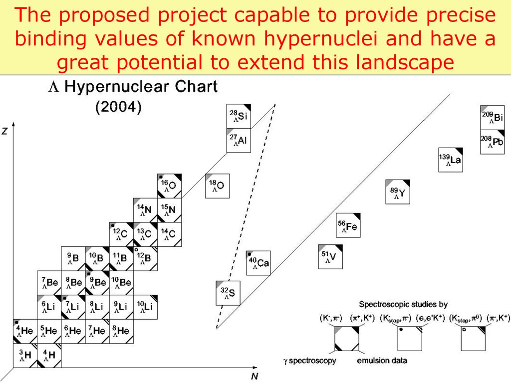 The proposed project capable to provide precise binding values of known hypernuclei and have a great potential to extend this landscape