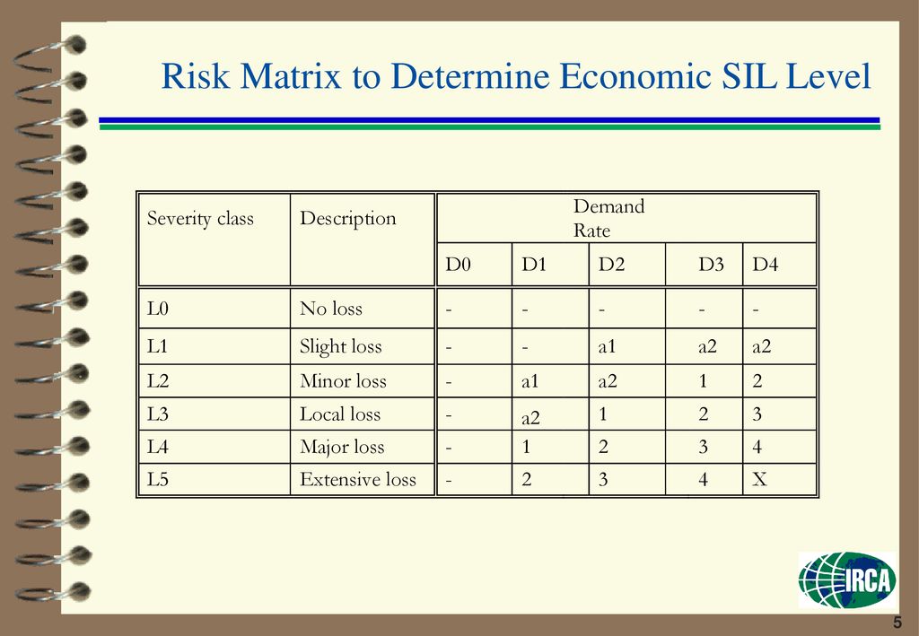 Safety Integrity Level (SIL) Classification - ppt download