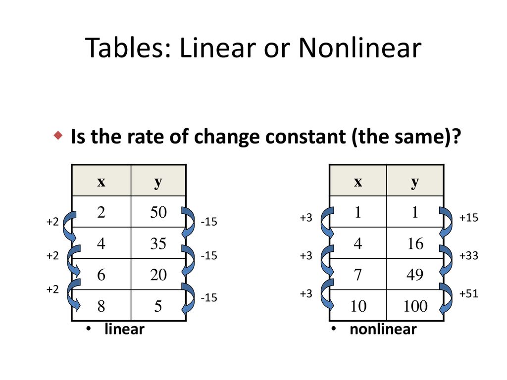 Linear Functions Length Of A Side Of A Square Yard Compare And Contrast Yards To Feet Number Of Feet Number Of Yards Yards To Square Yards Length Ppt Download