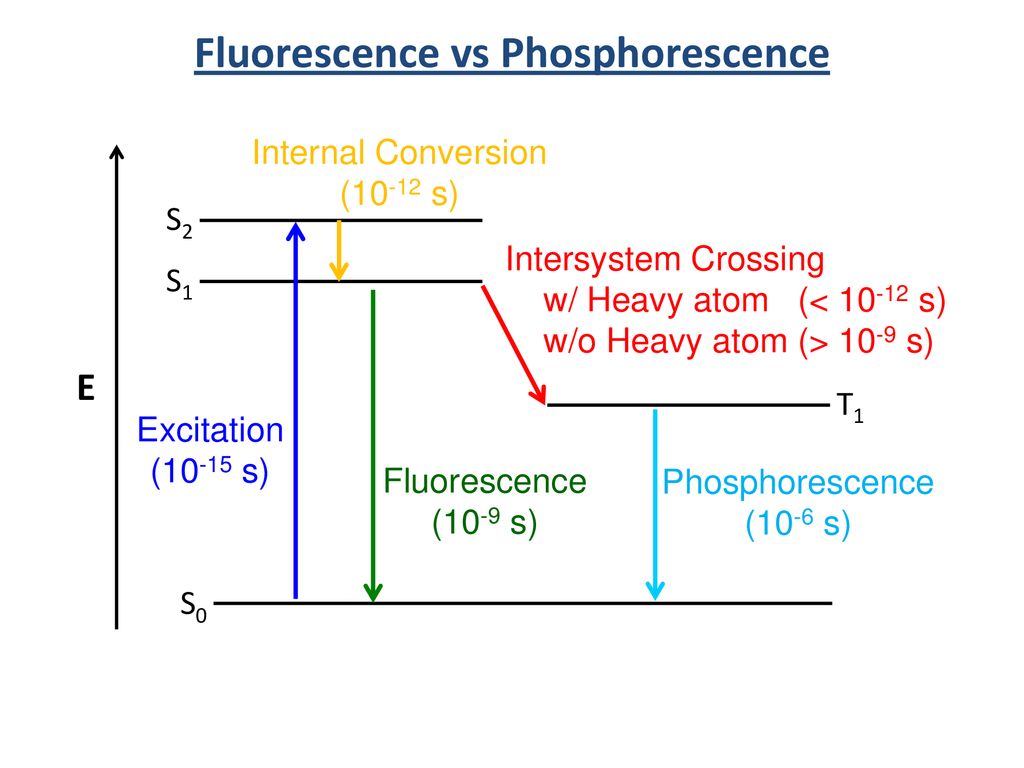 Флуоресценция это. Флуоресценция и фосфоресценция. Флуоресценция схема s1 s0. Люминесценция флуоресценция и фосфоресценция. Фотолюминесценция флуоресценция фосфоресценция.