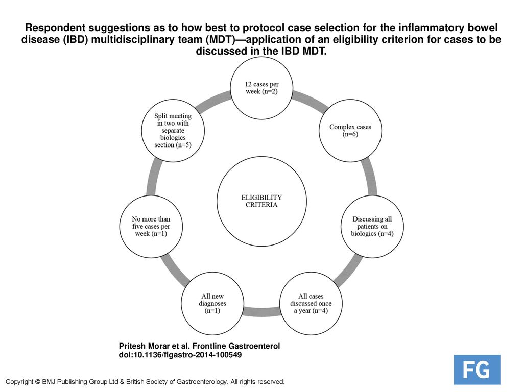 Respondent suggestions as to how best to protocol case selection for the inflammatory bowel disease (IBD) multidisciplinary team (MDT)—application of an eligibility criterion for cases to be discussed in the IBD MDT.