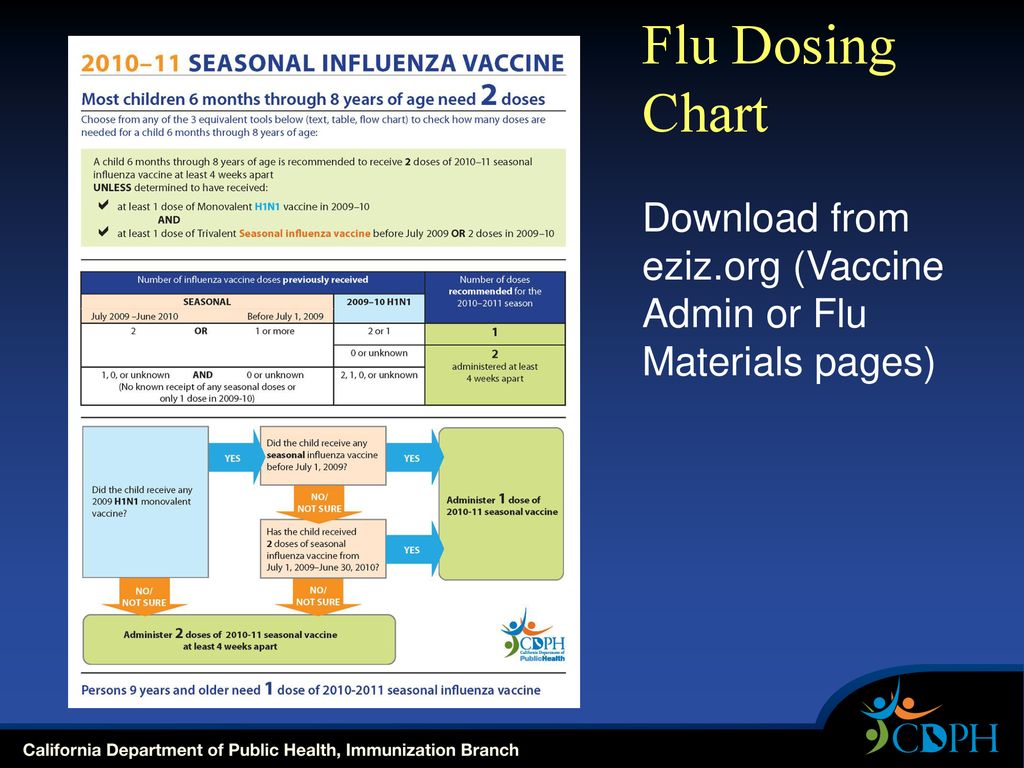 Influenza Dosage Chart