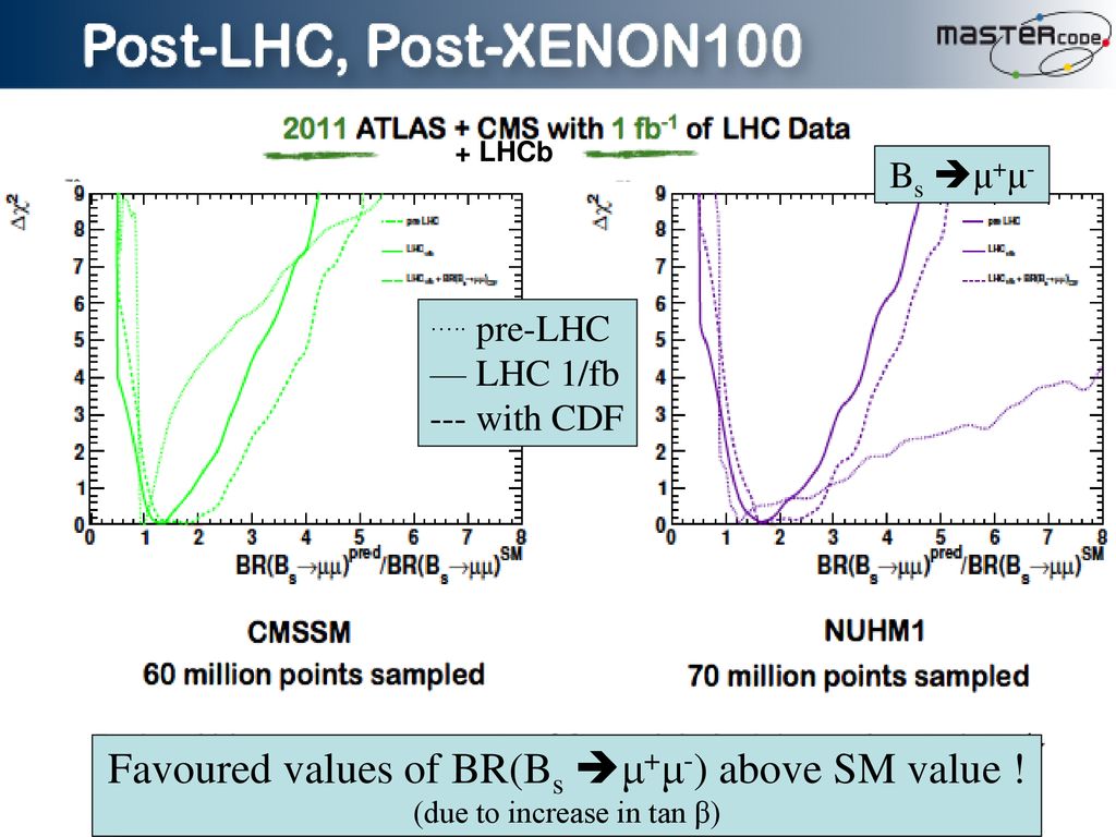 Favoured values of BR(Bs μ+μ-) above SM value !