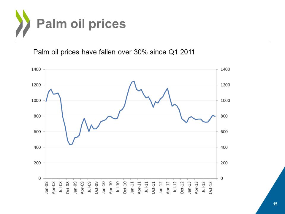 Palm oil prices Palm oil prices have fallen over 30% since Q1 2011