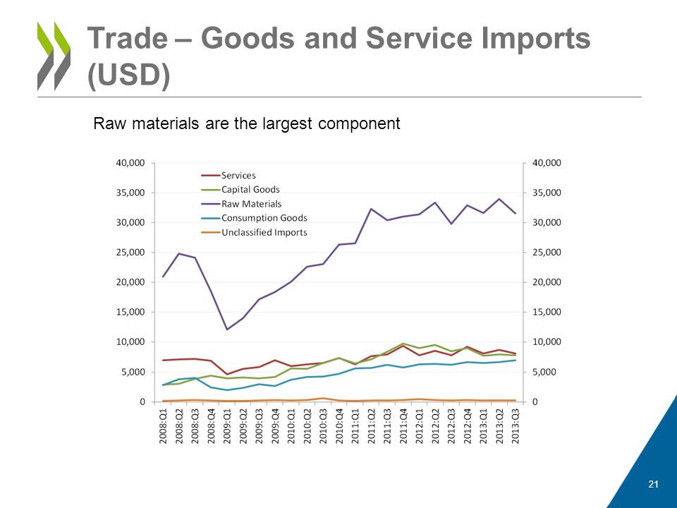 Trade – Goods and Service Imports (USD)