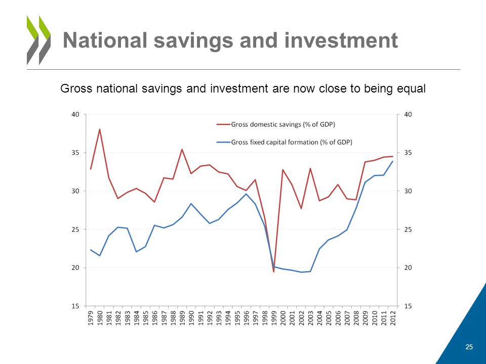 National savings and investment