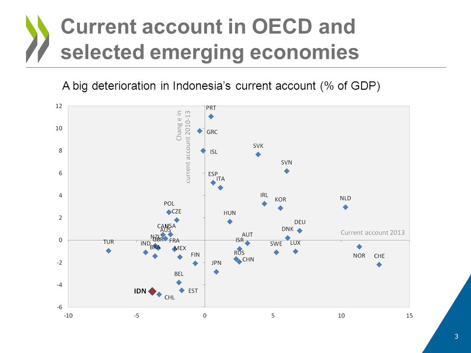 Current account in OECD and selected emerging economies