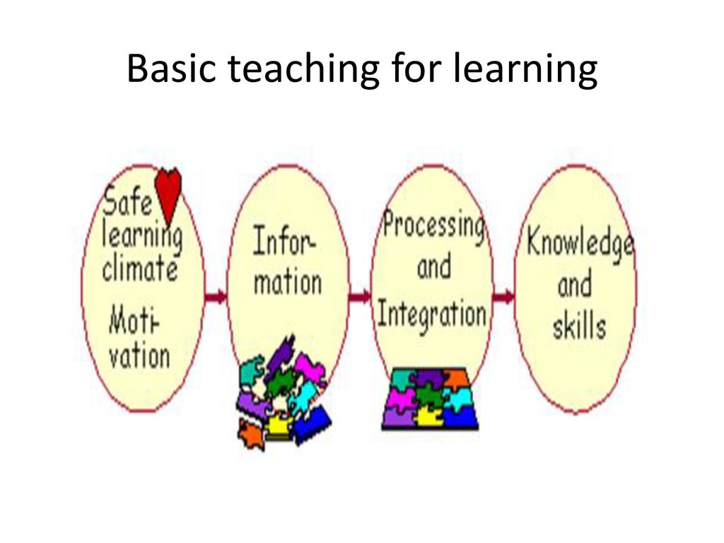 Aspects On Teaching And Learning - Ppt Download