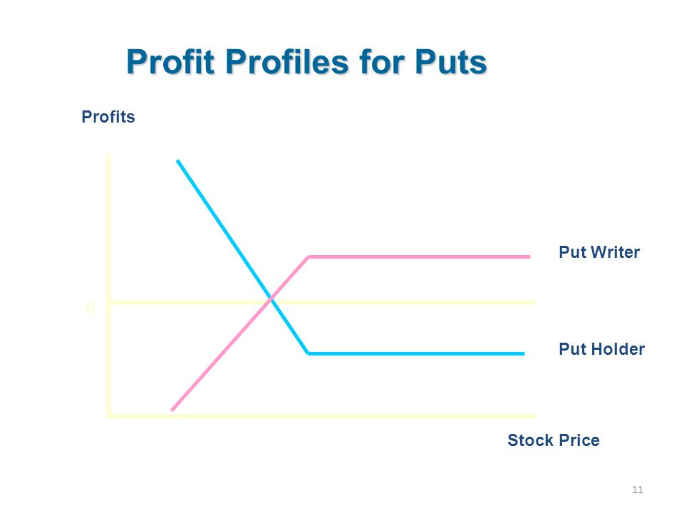 Profit Profiles for Puts