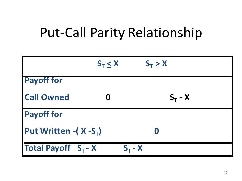 Put-Call Parity Relationship