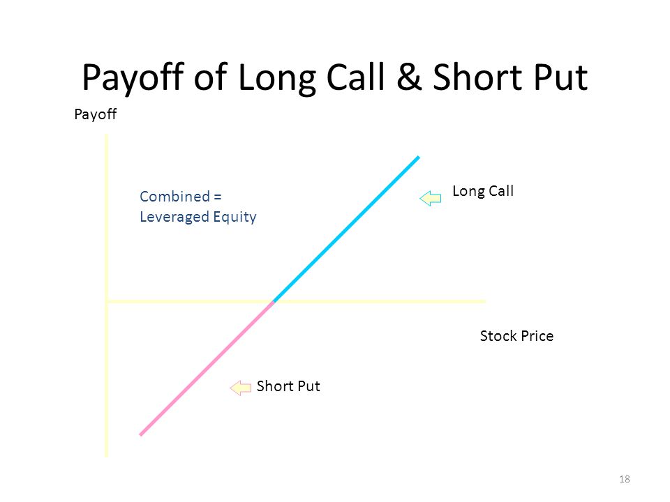 Payoff of Long Call & Short Put