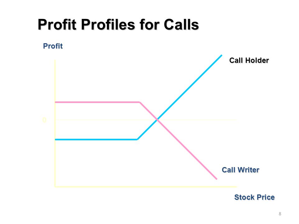Profit Profiles for Calls