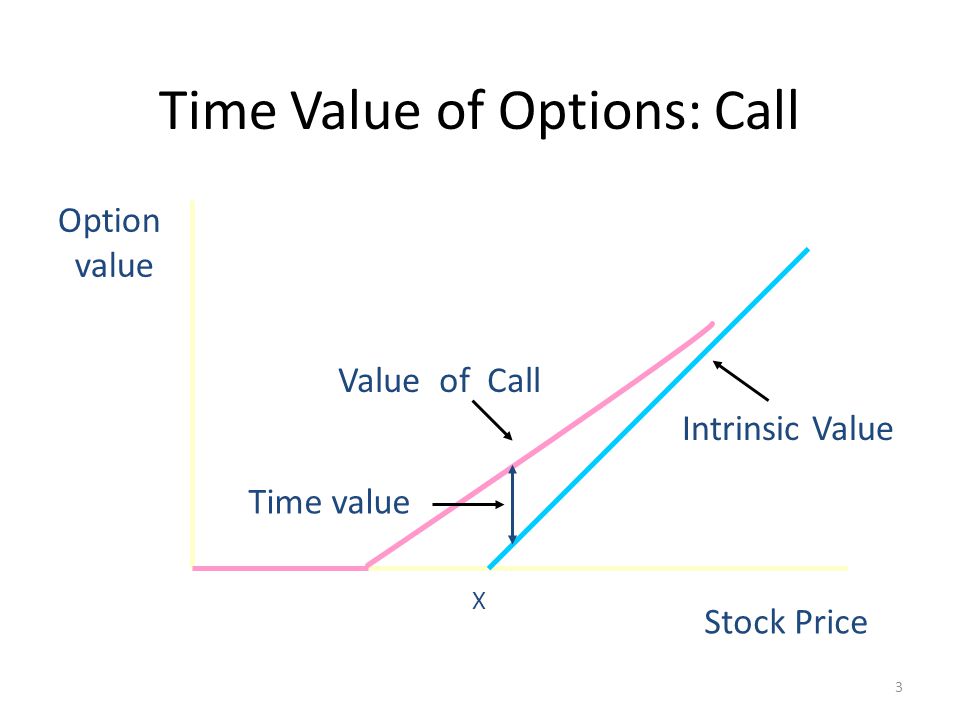 Time Value of Options: Call