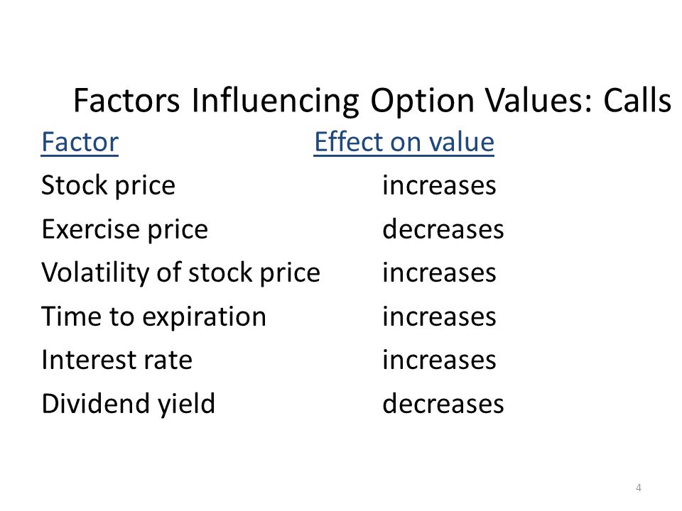Factors Influencing Option Values: Calls