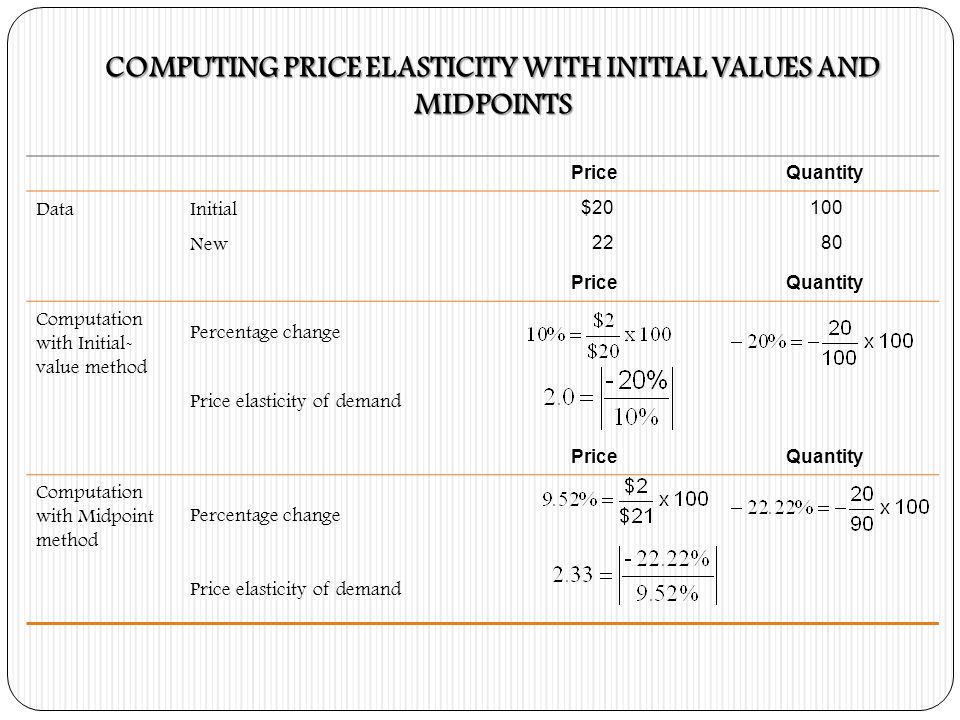 COMPUTING PRICE ELASTICITY WITH INITIAL VALUES AND MIDPOINTS