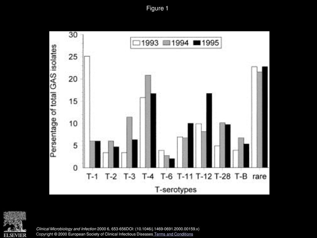Figure 1 Serotype distribution of GAS strains isolated from paediatric infections in Athens during 1993 (n = 203), 1994 (n = 149), 1995 (n = 300).