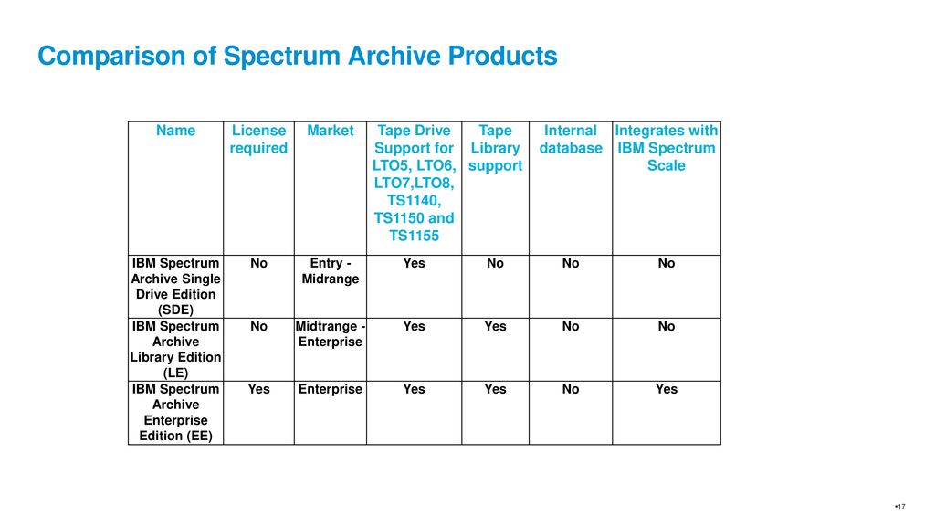 Poderoso Pompeya Naufragio IBM Spectrum Archive and Tape Customer Presentation - ppt download