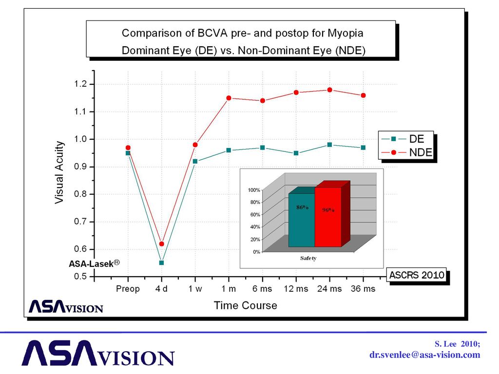 Having a look at the Best Corrected Visual Acuity in myopic patients, we can see, that the results are significantly better with the Non-dominant eye using an additional Z4(0) ablation shotfile, also safety with 97% is better than using the standard ablation profiles on the dominant eye with 88%.