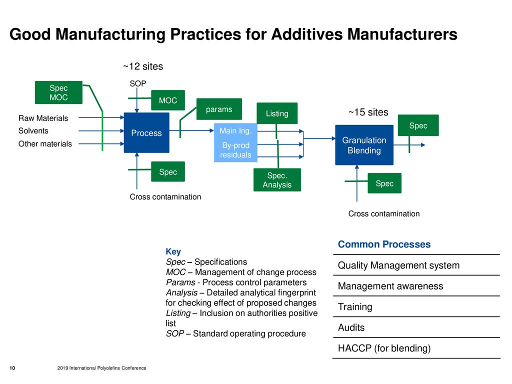 Good Manufacturing Practices for Additives Manufacturers