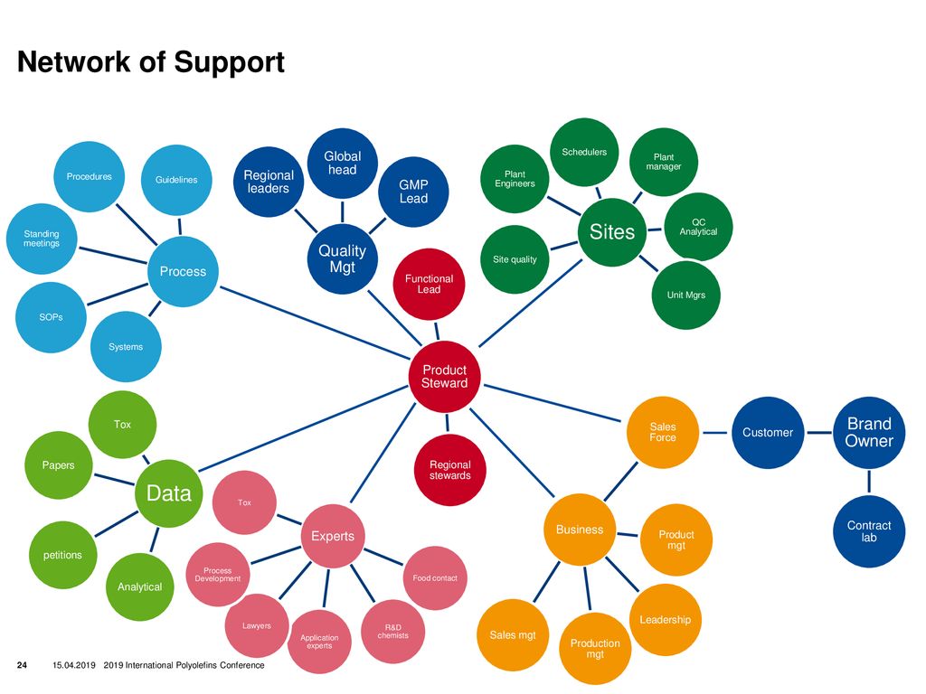 Network of Support Data Sites Brand Owner Quality Mgt Global head
