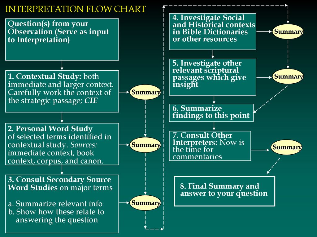 Interpretation flow chart ppt download