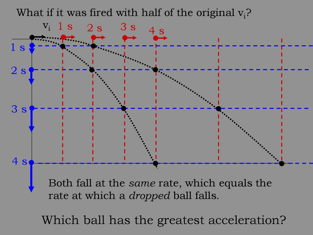 An object moves in a projectile motion has a greatest acceleration at