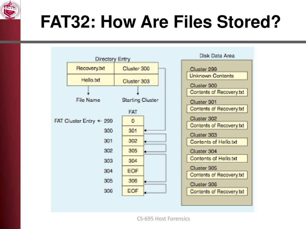 FAT32: How Are Files Stored