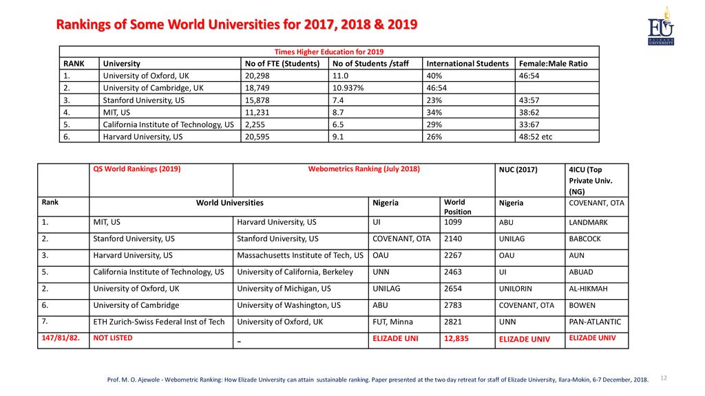 WEBOMETRIC RANKING: HOW ELIZADE UNIVERSITY, CAN ATTAIN SUSTAINABLE RANKING.  Prof. M. O. Ajewole - Webometric Ranking: How Elizade University can  attain. - ppt download