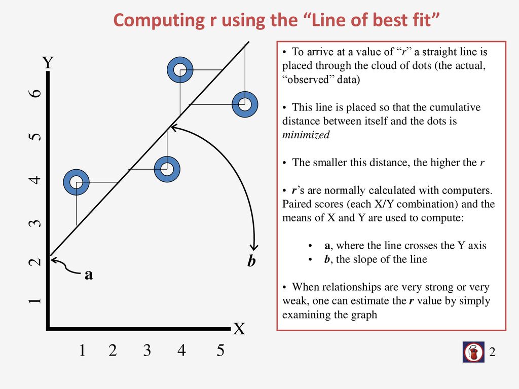 Computing r using the Line of best fit