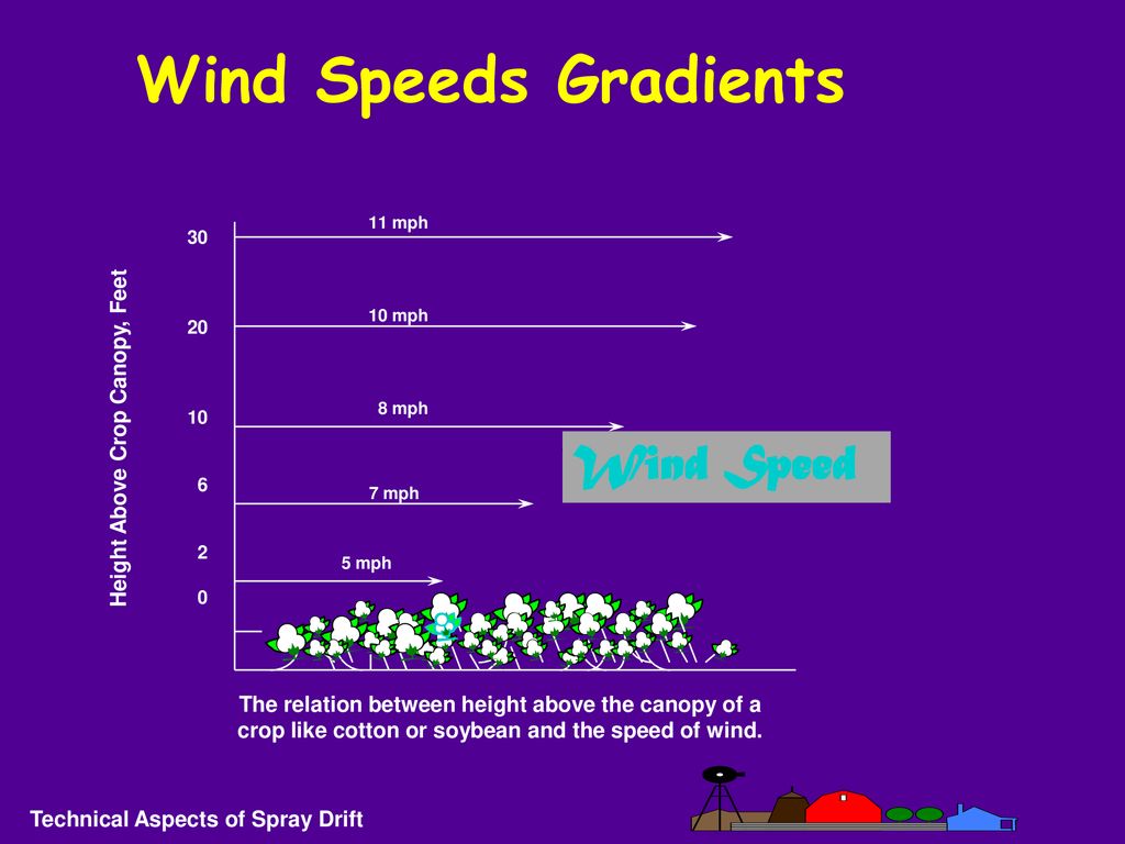 Understanding Spray Drift ppt download