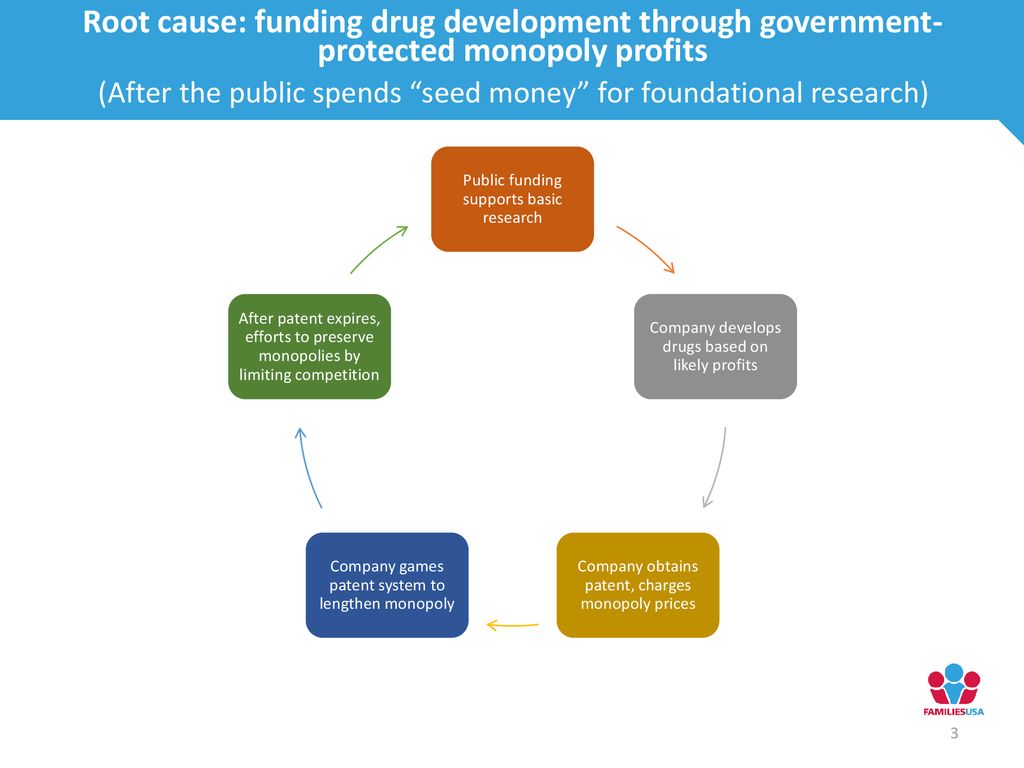 Root cause: funding drug development through government- protected monopoly profits