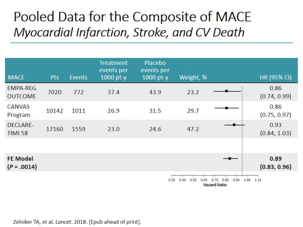 Pooled Data for the Composite of MACE Myocardial Infarction, Stroke, and CV Death