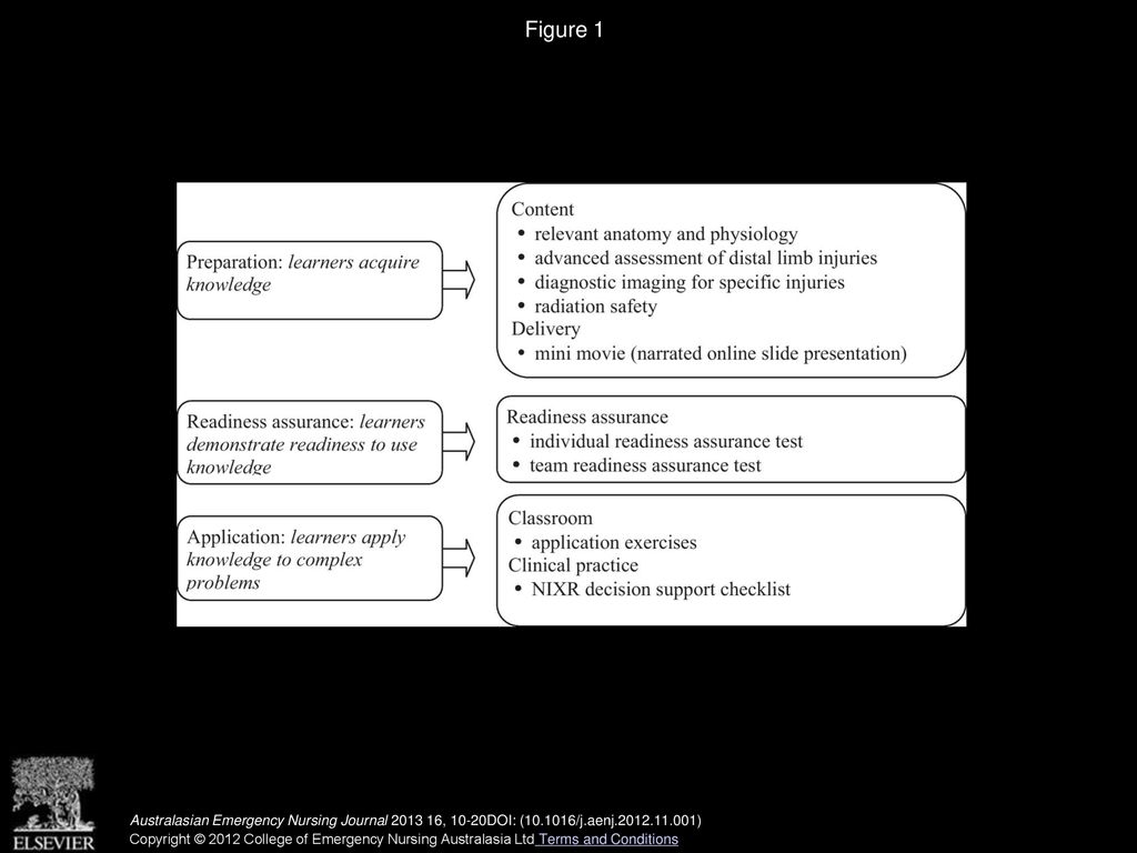 Expanding nurse initiated X-rays in emergency care using team-based ...