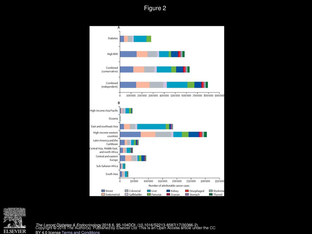 Retracted: Worldwide burden of cancer attributable to diabetes and high